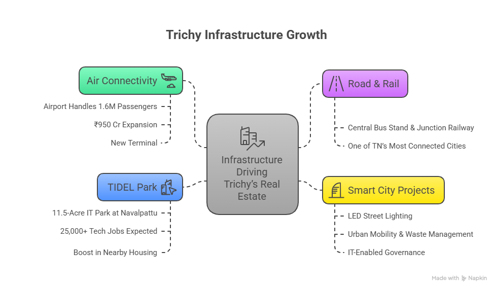 Mind map of Trichy infrastructure growth showing four key drivers of real estate: air connectivity, road and rail, Smart City projects, and TIDEL Park.