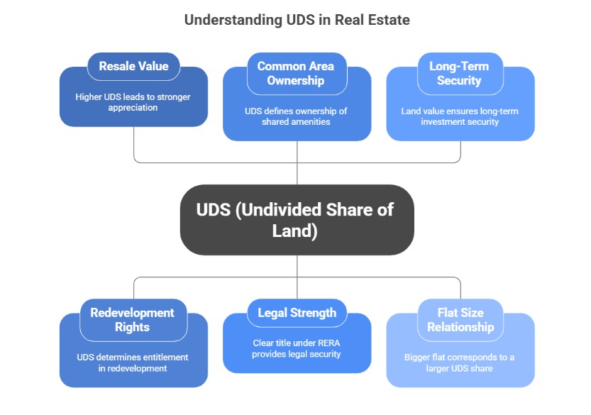 Mind map showing how UDS influences resale value, common area ownership, long-term security, redevelopment rights, legal strength, and flat size.